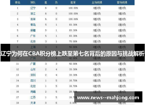 辽宁为何在CBA积分榜上跌至第七名背后的原因与挑战解析